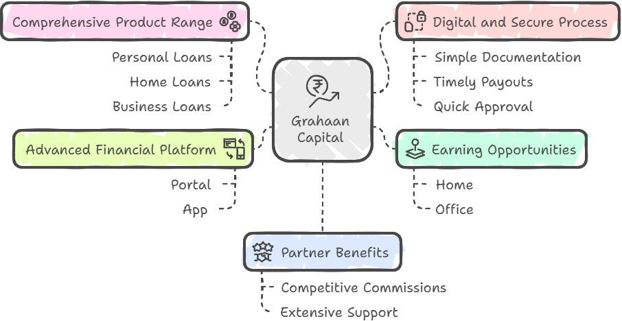 why grahaan capital?